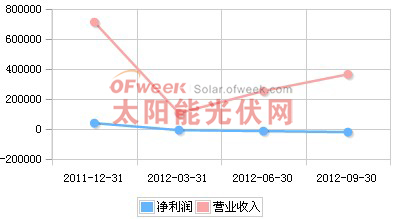 海润光伏2011年Q4-2012年Q3营收趋势