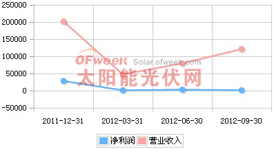 隆基股份2011年Q4-2012年Q3营收趋势