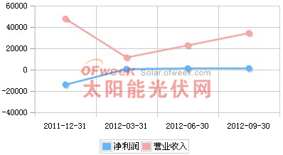 拓日新能2011年Q4-2012年Q3营收趋势