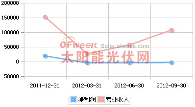 爱康科技2011年Q4-2012年Q3营收趋势