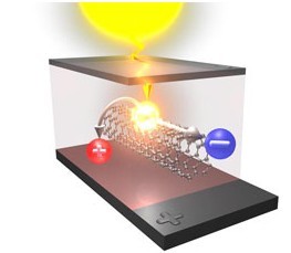 欧盟投巨资研发纳米管有机光伏材料电池