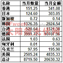 2012年9月多晶硅分国别进口情况