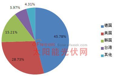 2012年9月多晶硅分国别进口比重情况