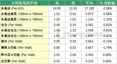 TrendForce:中国新政策有利太阳能内需市场提升