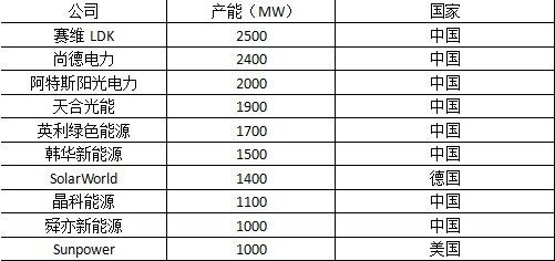 尚德与赛维:光伏“双雄”早衰