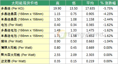 中国大陆拟推分布式发电 微型逆变器市场前景看涨