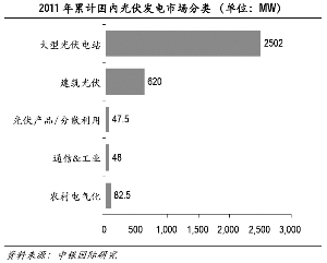 2011年累计国内光伏市场分类 (单位:MW)