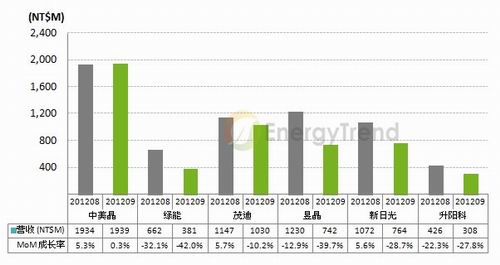 九月营收再破底 台厂期盼危机变转机第四季再起
