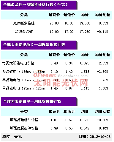 太阳能光伏现货价格