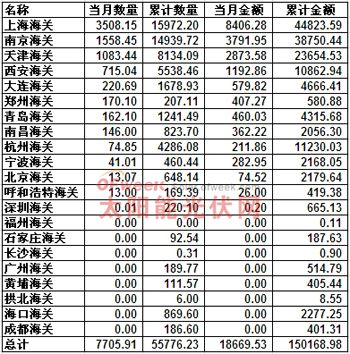 2012年8月多晶硅分关别进口情况