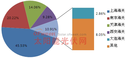 2012年8月多晶硅分关别进口比重情况