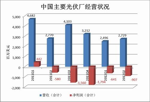 图1:中国9家主要光伏企业的销售收入和利润合计