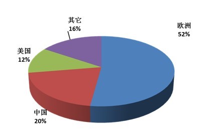 图2:2011年中国主要光伏企业的销售区域分布