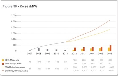 2007-2016年韩国光伏装机及预测