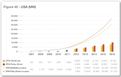 2007-2016年美国光伏装机及预测