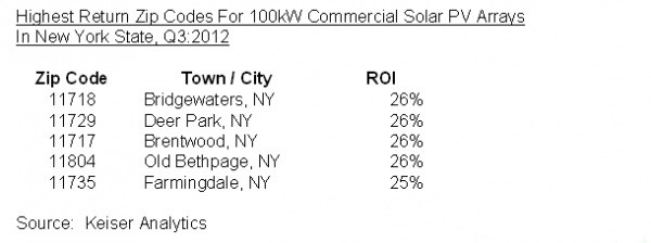 图一显示出100kW商用阵列在纽约的使用情况,其安装成本为每瓦2.7美元,邮编为11718(纽约Bridgewaters地区)、11729(纽约Deer Park地区)、11717(纽约Brentwood地区)和11804(纽约Old Bethpage地区)内客户的投资回报率为26%;而邮编为11735(纽约Farmingdale地区)内客户的投资回报率则为25%