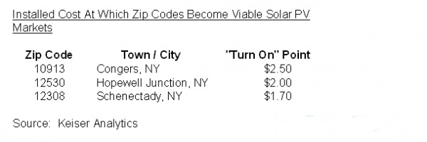 图二显示出在每个右边区域内,太阳能光伏设备应用的“拐点”价格