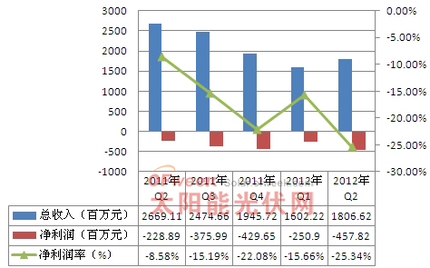 2011年Q2-2012年Q2晶澳太阳能营收情况