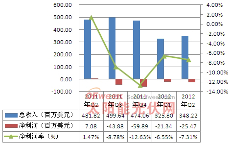 2011年Q2-2012年Q2阿特斯太阳能营收情况