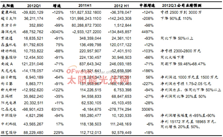 2012年中报太阳能行业上市公司亏损情况