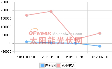 向日葵2011年Q3-2012年Q2营收趋势