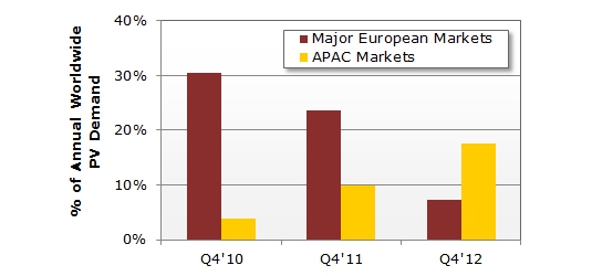 2012年第四季度对太阳能光伏的需求,主要市场从欧洲转向亚太地区