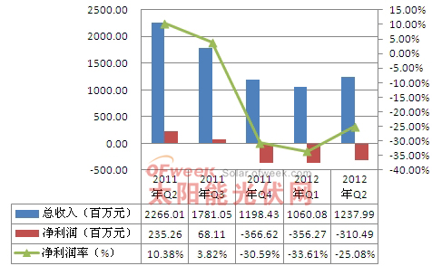 2011年Q2-2012年Q2晶科能源营收情况