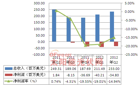 2011年Q2-2012年Q2昱辉阳光营收情况