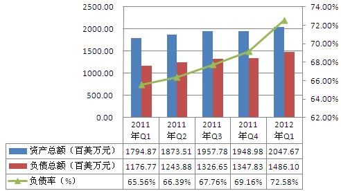 2011年Q1-2012年Q1昱辉阳光资产负债情况