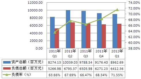 2011年Q1-2012年Q1晶科能源资产负债情况