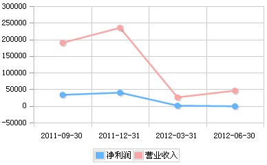 精功科技2011年Q3-2012年Q2营收趋势