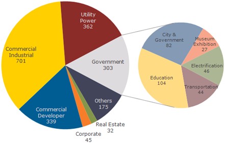 图一、中国各细分市场光伏项目数量