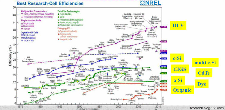 不同光伏技术的发展状况及前景