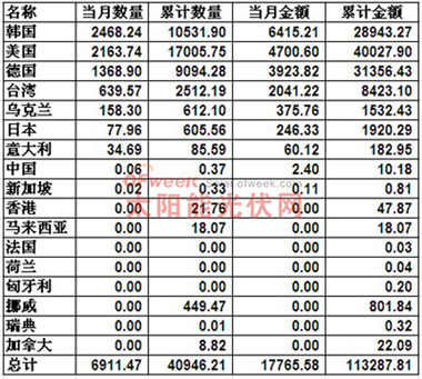 2012年6月多晶硅分国别进口情况