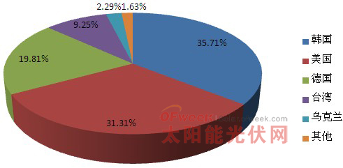 2012年6月多晶硅分国别进口分布情况