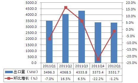 2011Q1-2012Q1中国光伏组件出口及环比增长情况