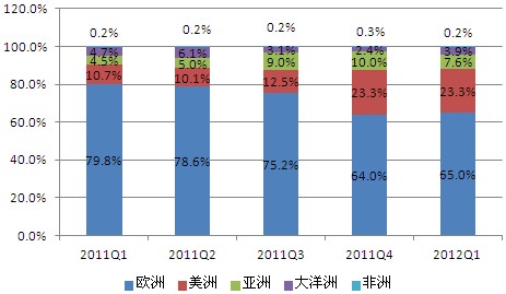 2011Q1-2012Q1中国光伏组件出口市场结构