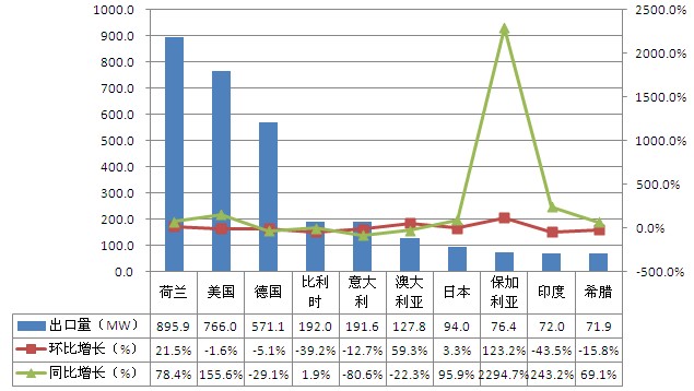 2012Q1中国光伏组件出口前十国家情况