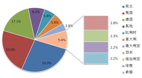 2011Q1-2012Q1中国光伏组件出口前十位市场的集中度