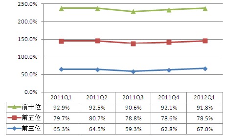 2012Q1中国光伏组件出口前十国家市场份额情况