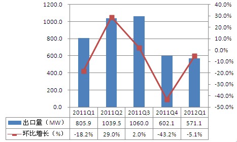 2011Q1-2012Q1中国光伏组件出口德国情况