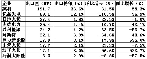 2012Q1中国光伏组件出口德国前十重点企业