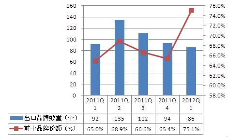 2011Q1-2012Q1中国光伏组件出口德国前十企业竞争情况