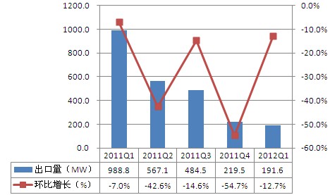 2011Q1-2012Q1中国光伏组件出口意大利情况