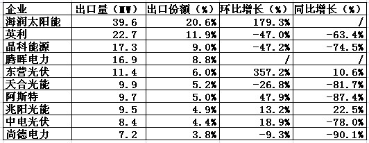 2012Q1中国光伏组件出口意大利前十重点企业