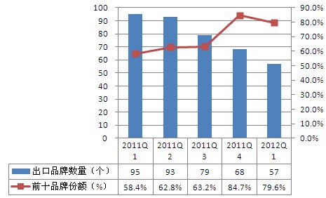 2011Q1-2012Q1中国光伏组件出口意大利前十企业竞争情