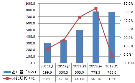 2011Q1-2012Q1中国光伏组件出口美国情况