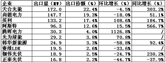 2012Q1中国光伏组件出口美国前十重点企业