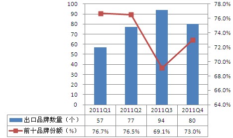 2011Q1-2012Q1中国光伏组件出口德国前十企业竞争情况