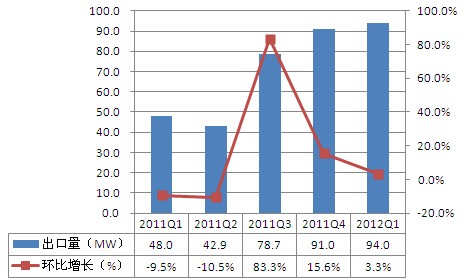 2011Q1-2012Q1中国光伏组件出口日本情况